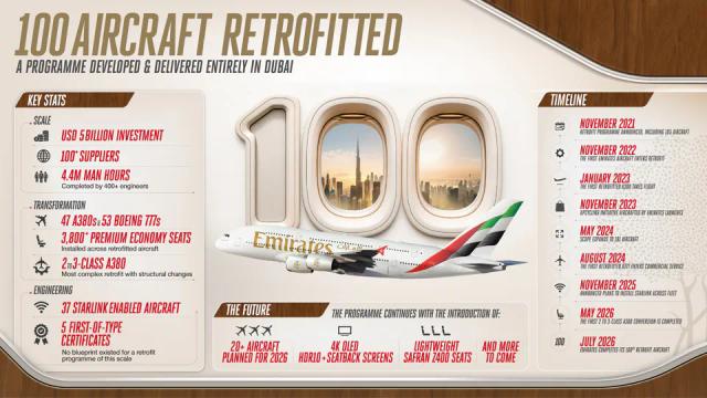 Emirates retrofit programme reaches 100-aircraft milestone